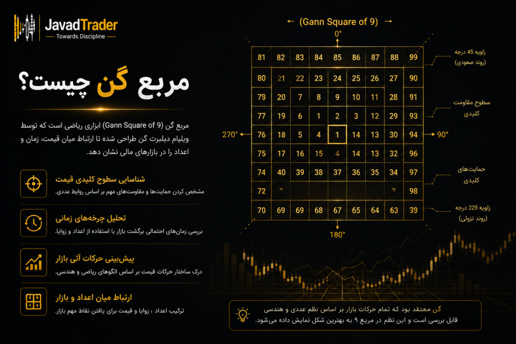 تحلیل تکنیکال با محاسبات ریاضی گن​