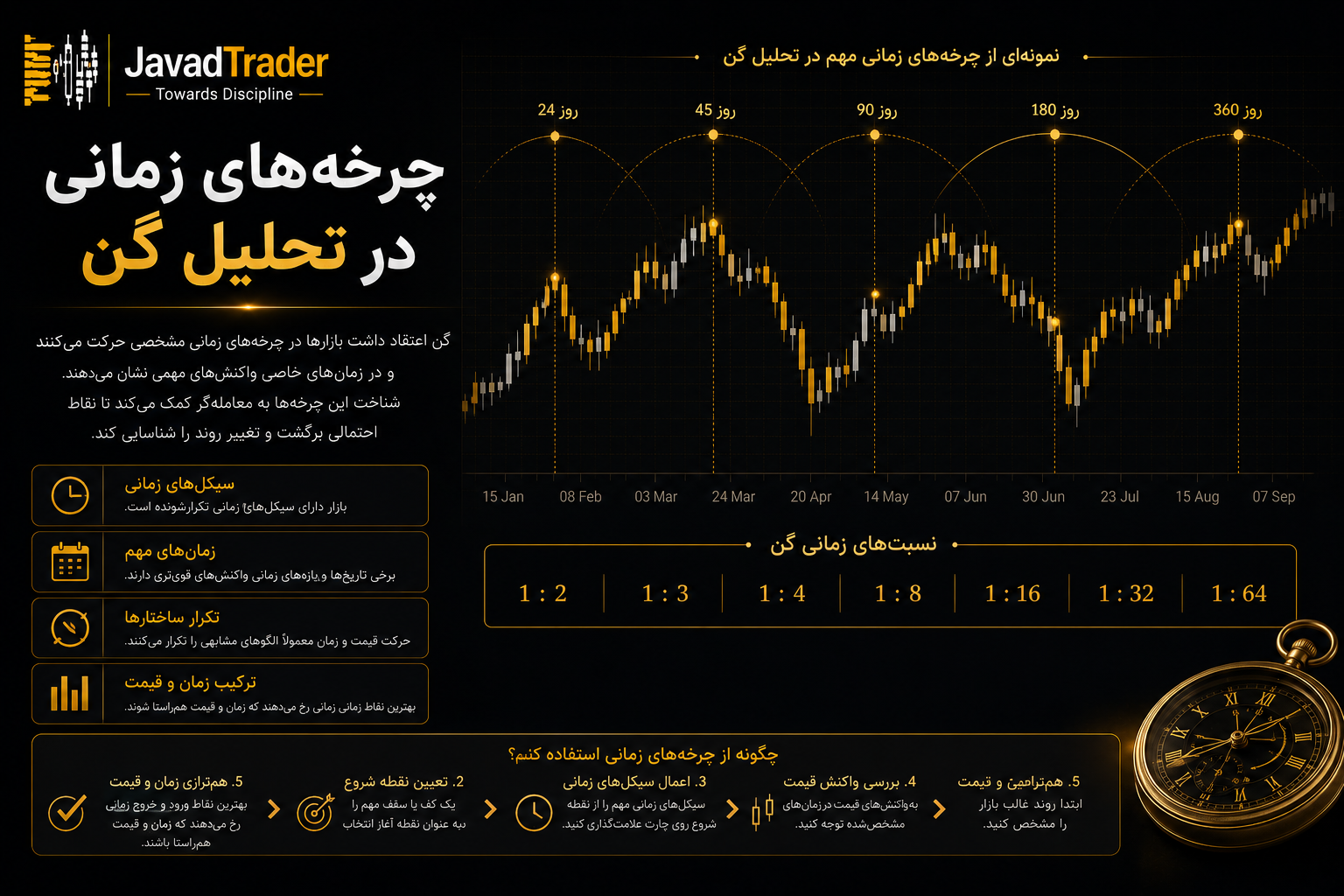 تحلیل تکنیکال با محاسبات ریاضی گن​